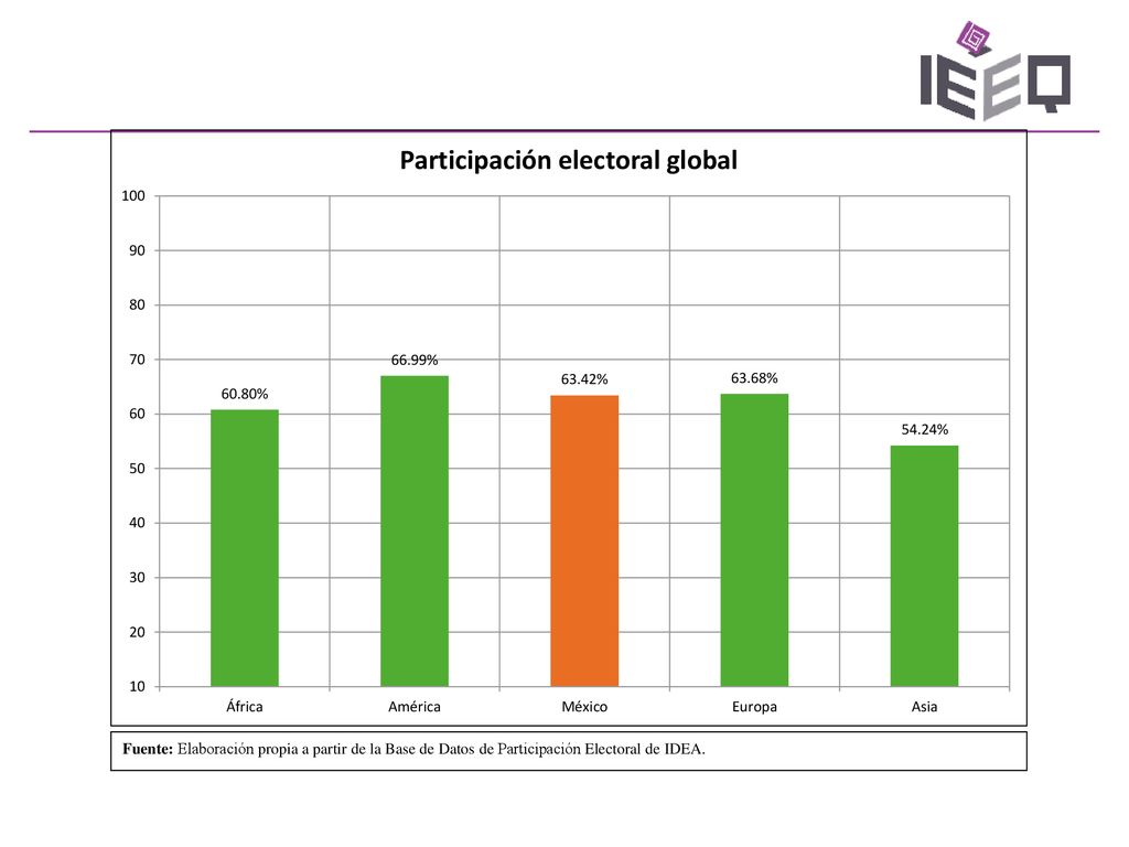 Fuente: Elaboración propia a partir de la Base de Datos de Participación Electoral de IDEA.
