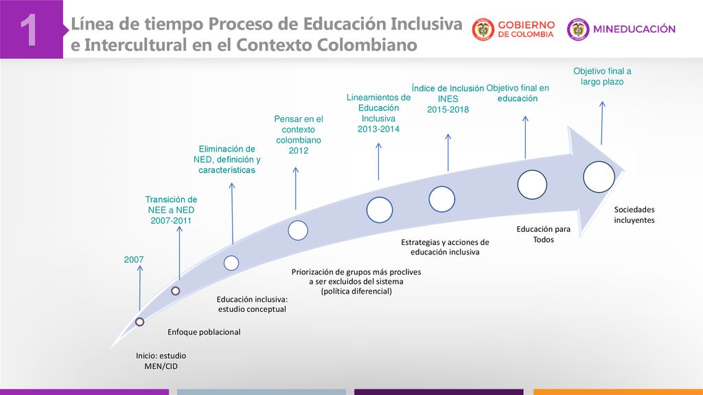 1 Línea de tiempo Proceso de Educación Inclusiva e Intercultural en el Contexto Colombiano. Inicio: estudio MEN/CID.