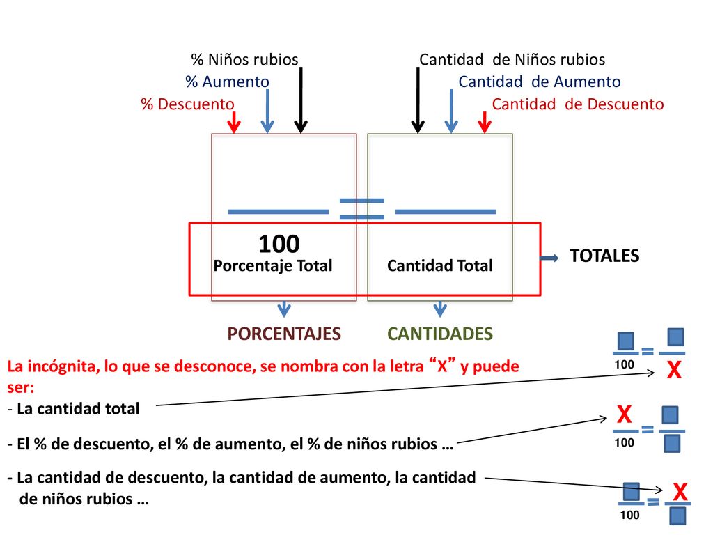 100 X X X TOTALES PORCENTAJES CANTIDADES % Niños rubios
