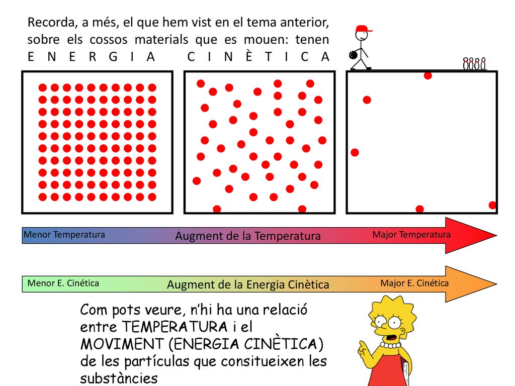 Recorda, a més, el que hem vist en el tema anterior, sobre els cossos materials que es mouen: tenen ENERGIA CINÈTICA