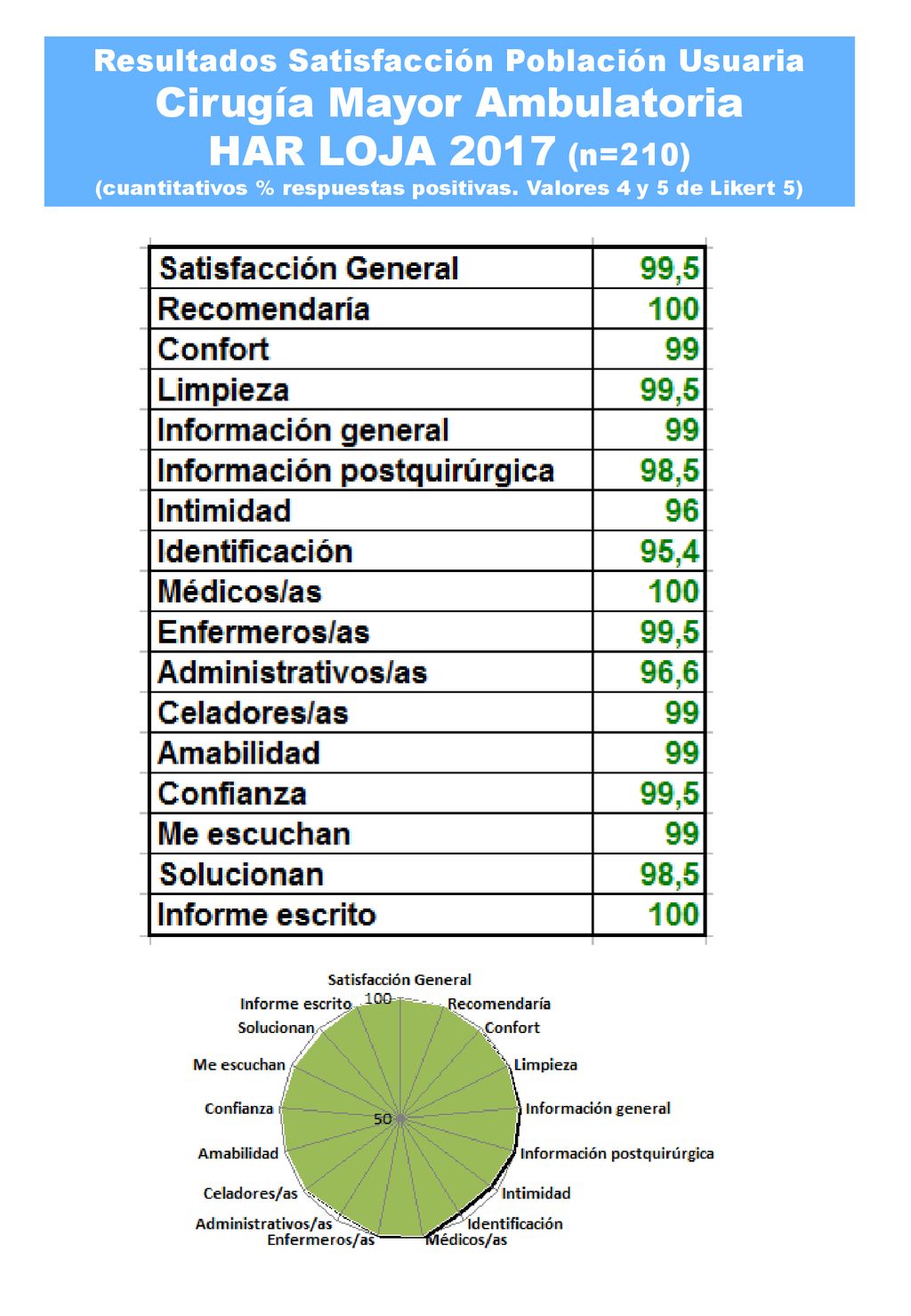 Cirugía Mayor Ambulatoria HAR LOJA 2017 (n=210)
