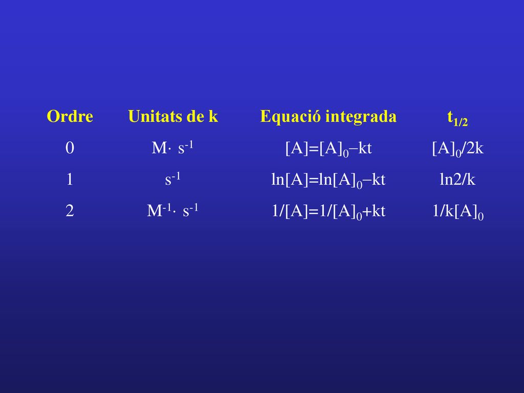 Ordre Equació integrada. [A]=[A]0-kt. ln[A]=ln[A]0-kt. 1/[A]=1/[A]0+kt. Unitats de k. M×s-1.