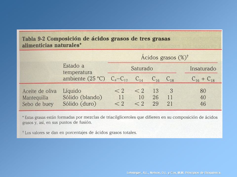 Lehninger, A.L., Nelson, D.L. y Cox, M.M. Principios de Bioquímica.