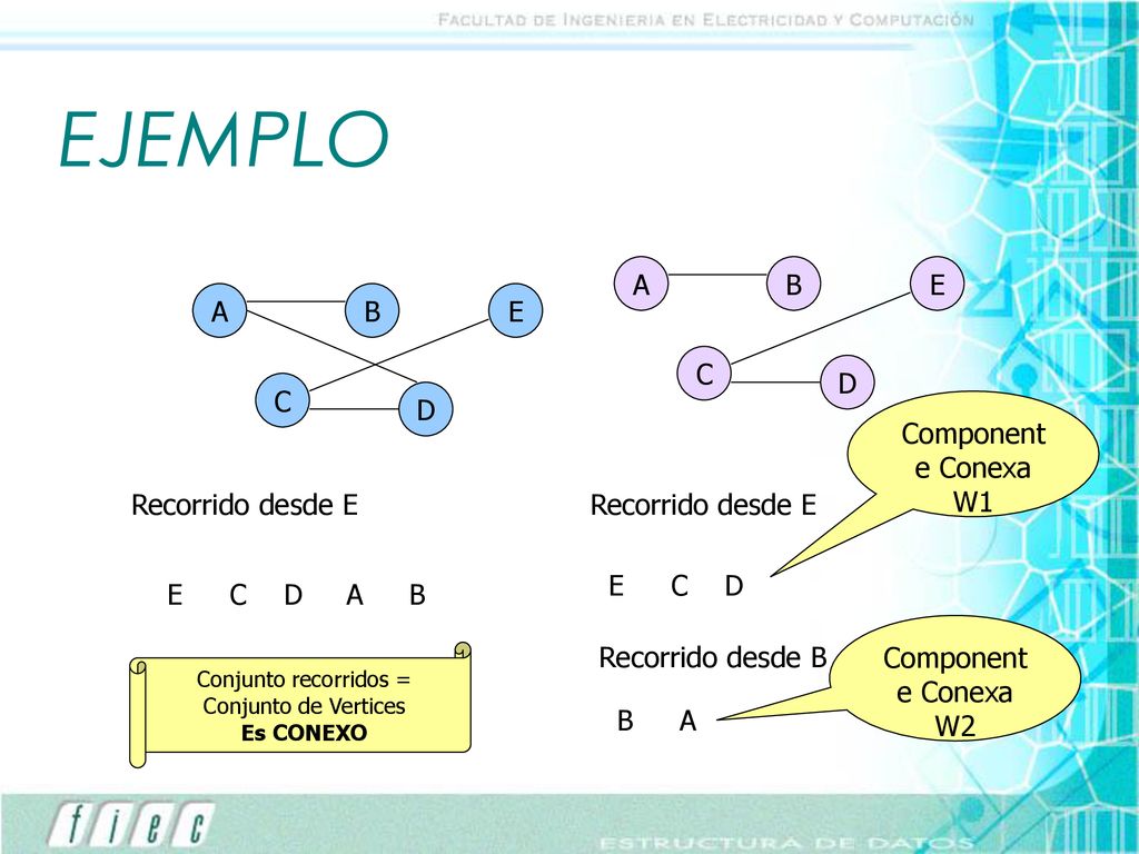 EJEMPLO A B E A B E C D C D Componente Conexa W1 Recorrido desde E