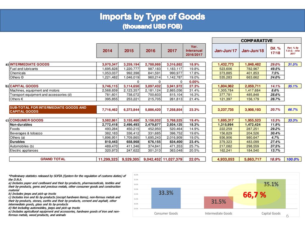 Imports by Type of Goods