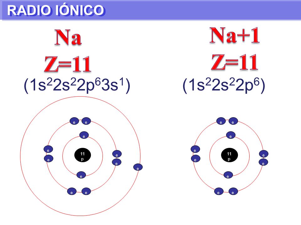 Na+1 Z=11 Na Z=11 (1s22s22p63s1) (1s22s22p6) RADIO IÓNICO e e e e e e