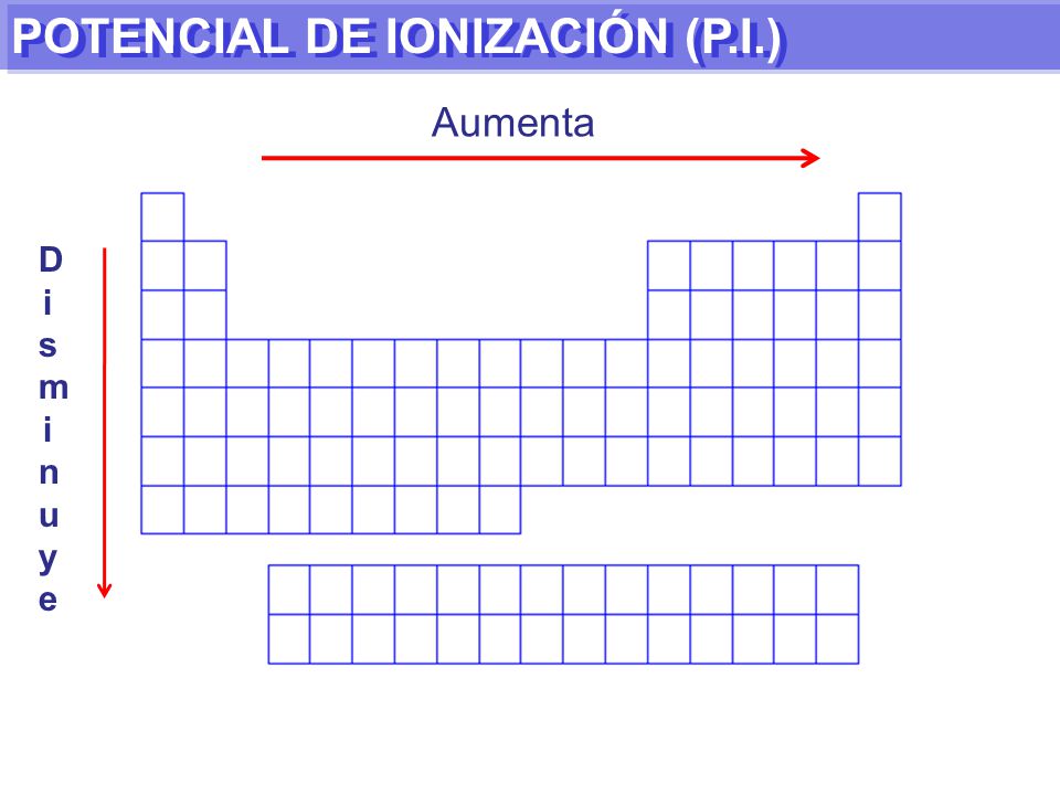 POTENCIAL DE IONIZACIÓN (P.I.)