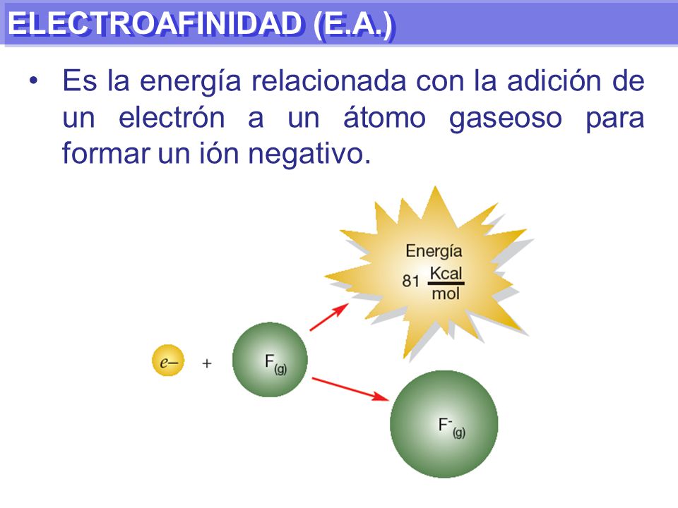 ELECTROAFINIDAD (E.A.) Es la energía relacionada con la adición de un electrón a un átomo gaseoso para formar un ión negativo.