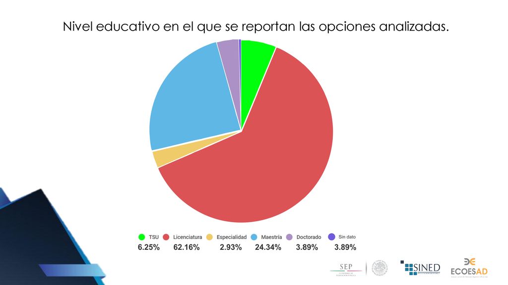 Nivel educativo en el que se reportan las opciones analizadas.