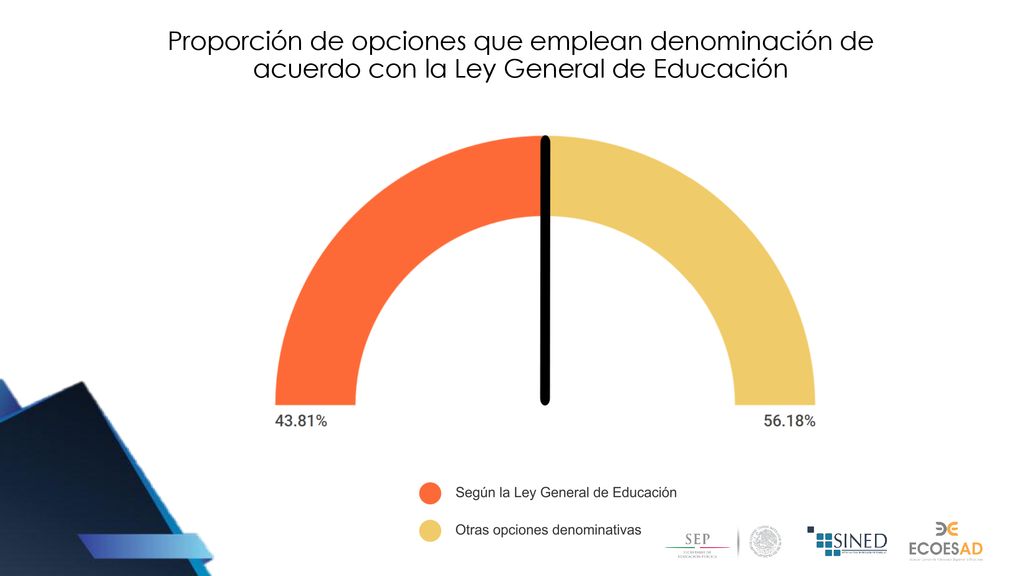 Proporción de opciones que emplean denominación de acuerdo con la Ley General de Educación