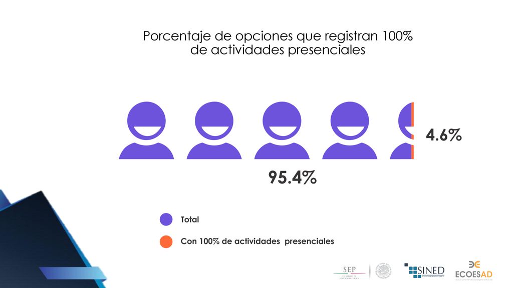 Porcentaje de opciones que registran 100% de actividades presenciales