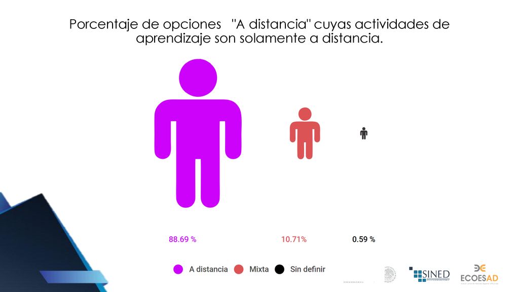 Porcentaje de opciones A distancia cuyas actividades de aprendizaje son solamente a distancia.