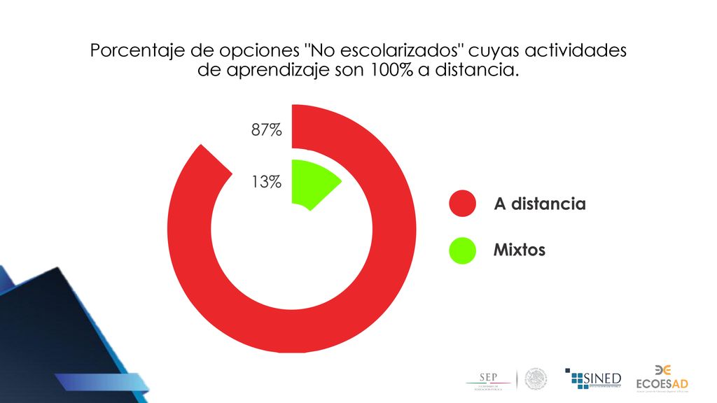 Porcentaje de opciones No escolarizados cuyas actividades de aprendizaje son 100% a distancia.