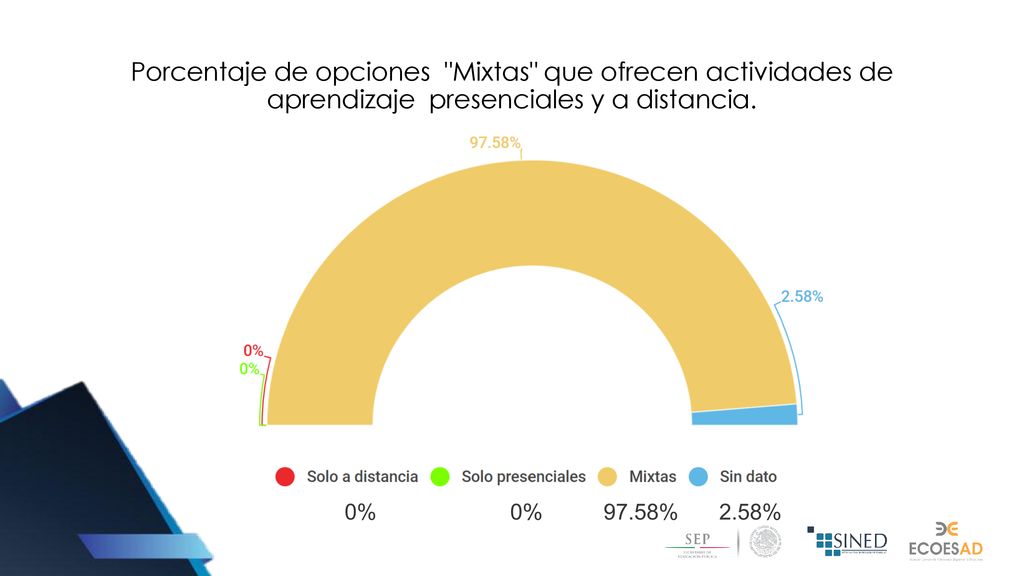 Porcentaje de opciones Mixtas que ofrecen actividades de aprendizaje presenciales y a distancia.