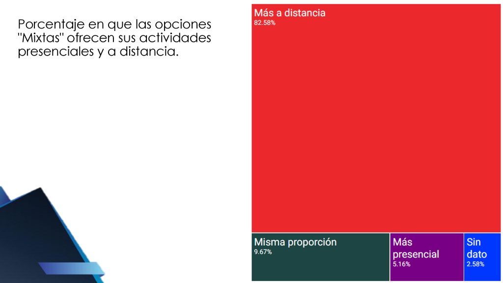 Porcentaje en que las opciones Mixtas ofrecen sus actividades presenciales y a distancia.
