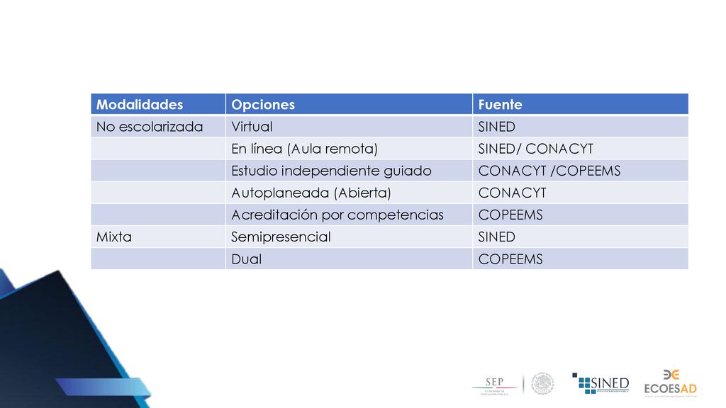 Modalidades Opciones. Fuente. No escolarizada. Virtual. SINED. En línea (Aula remota) SINED/ CONACYT.
