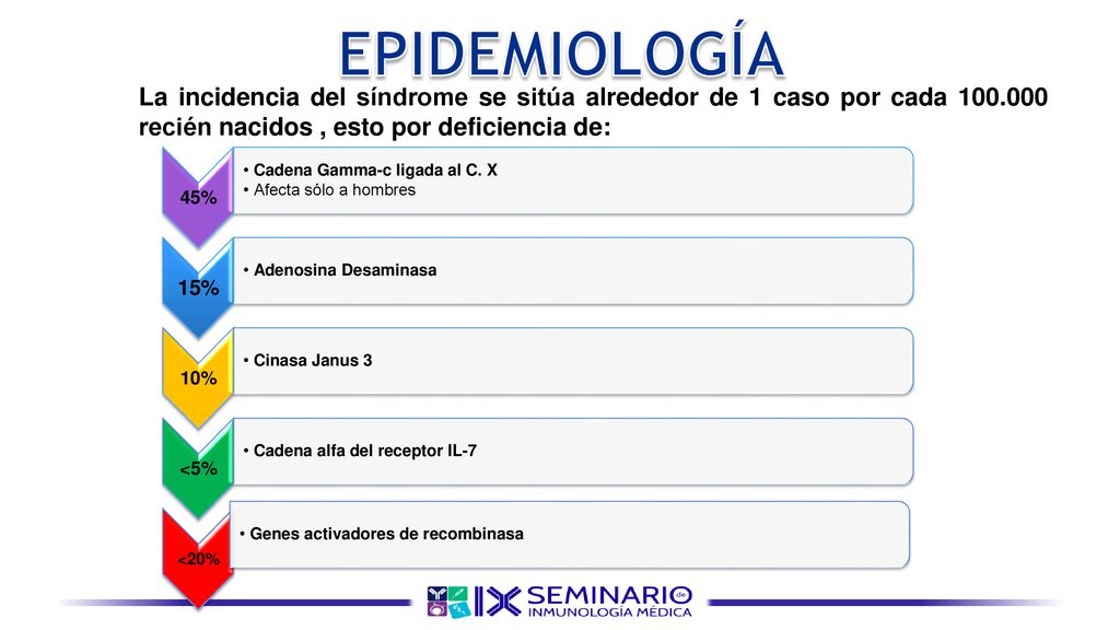 EPIDEMIOLOGÍA La incidencia del síndrome se sitúa alrededor de 1 caso por cada recién nacidos , esto por deficiencia de: