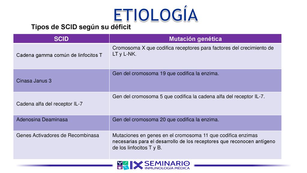 Tipos de SCID según su déficit