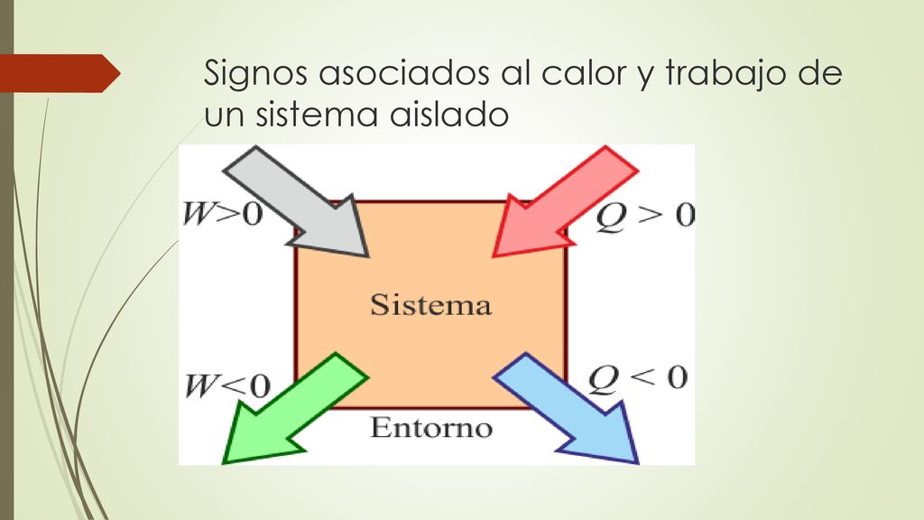 Signos asociados al calor y trabajo de un sistema aislado
