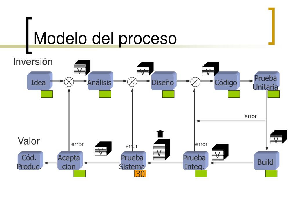 Modelo del proceso Inversión Valor V V V V V V V 30 Idea Análisis