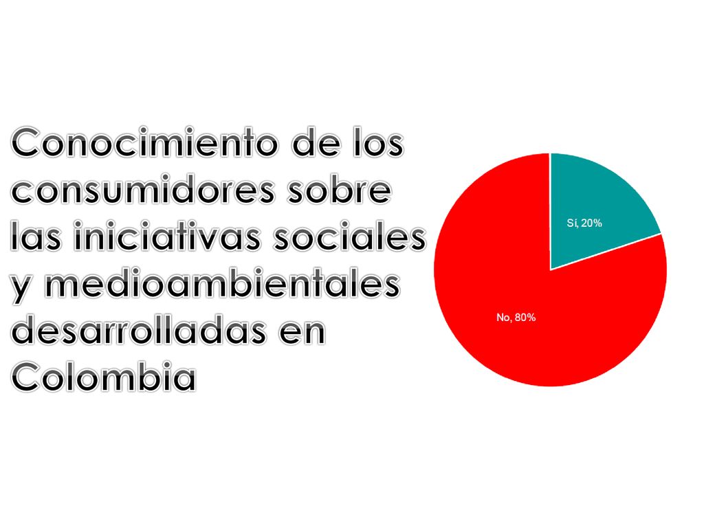 Conocimiento de los consumidores sobre las iniciativas sociales y medioambientales desarrolladas en Colombia