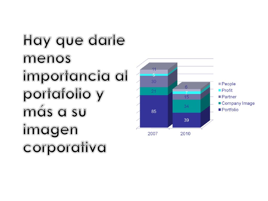 Hay que darle menos importancia al portafolio y más a su imagen corporativa