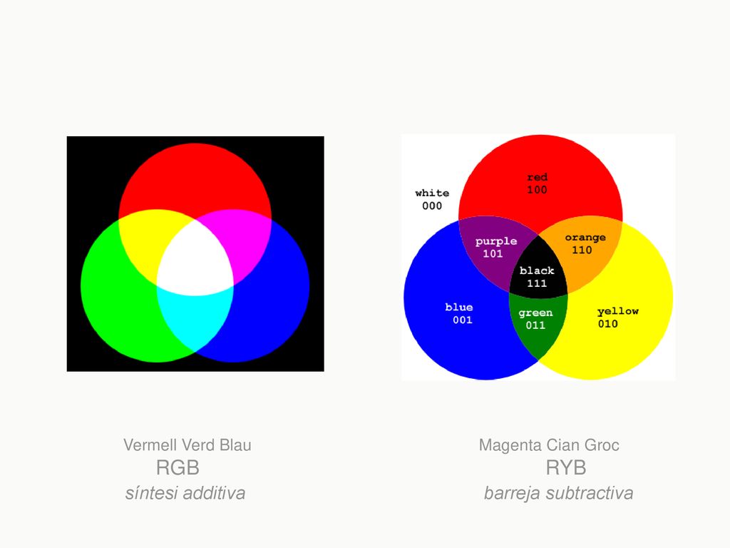 Vermell Verd Blau Magenta Cian Groc RGB RYB síntesi additiva barreja subtractiva