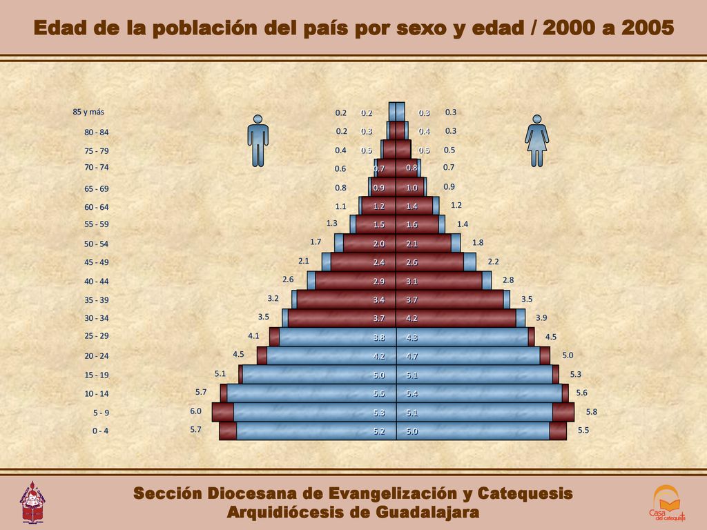 Edad de la población del país por sexo y edad / 2000 a 2005