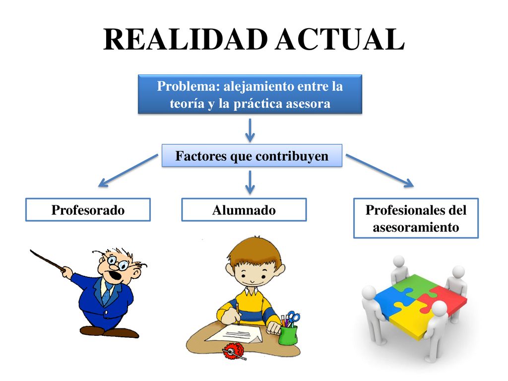 REALIDAD ACTUAL Problema: alejamiento entre la teoría y la práctica asesora. Factores que contribuyen.