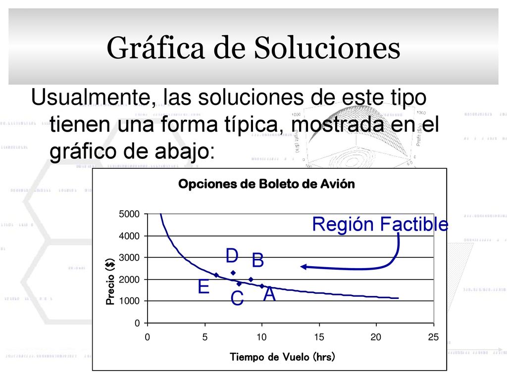 Gráfica de Soluciones Usualmente, las soluciones de este tipo tienen una forma típica, mostrada en el gráfico de abajo: