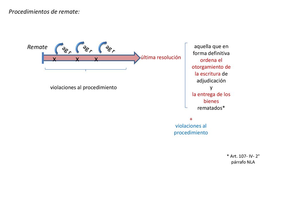 x x x Procedimientos de remate: Remate ag r ag r ag r