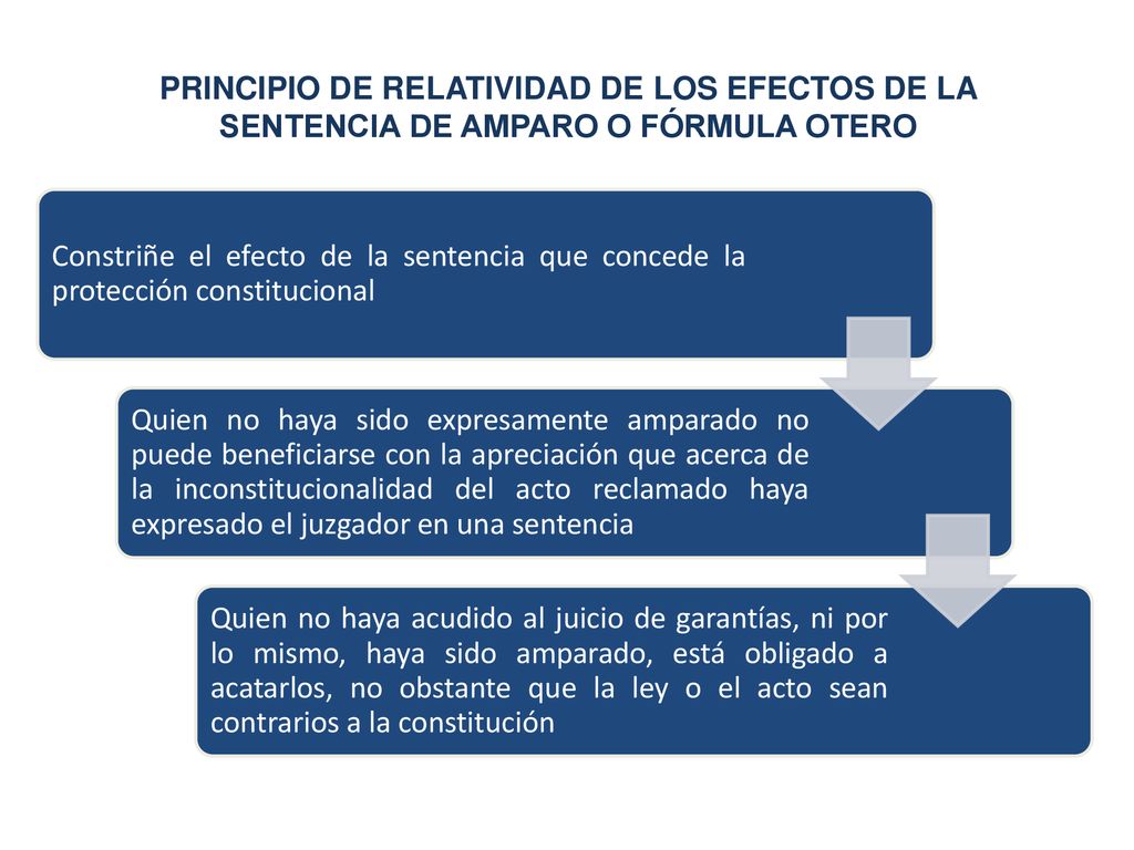 PRINCIPIO DE RELATIVIDAD DE LOS EFECTOS DE LA SENTENCIA DE AMPARO O FÓRMULA OTERO