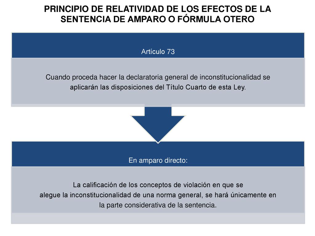 PRINCIPIO DE RELATIVIDAD DE LOS EFECTOS DE LA SENTENCIA DE AMPARO O FÓRMULA OTERO