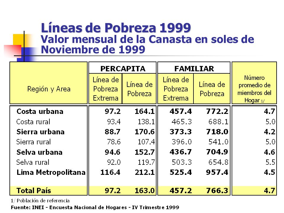 Líneas de Pobreza 1999 Valor mensual de la Canasta en soles de Noviembre de 1999