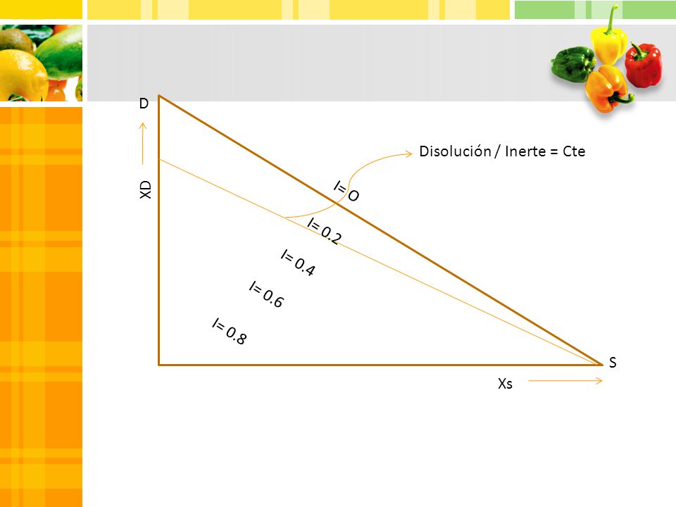 D Disolución / Inerte = Cte XD I= O I= 0.2 I= 0.4 I= 0.6 I= 0.8 S Xs