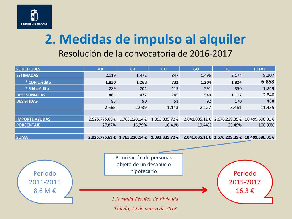 2. Medidas de impulso al alquiler Resolución de la convocatoria de