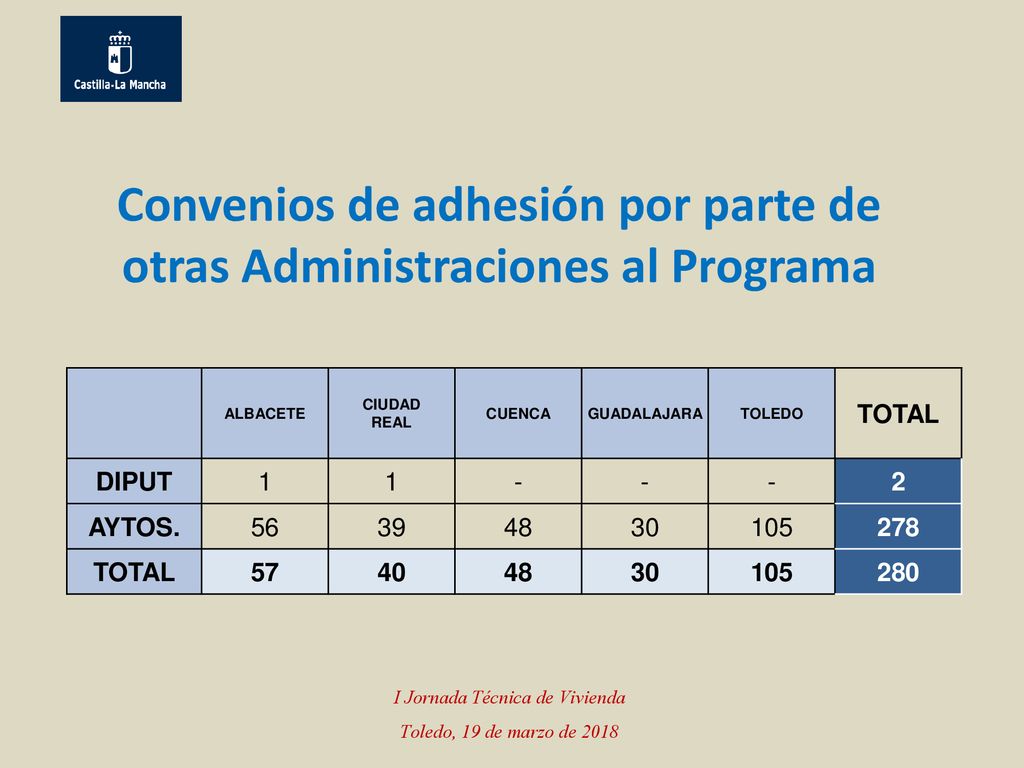 Convenios de adhesión por parte de otras Administraciones al Programa