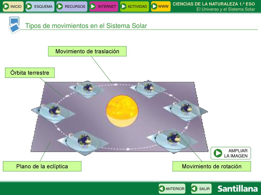 Tipos de movimientos en el Sistema Solar