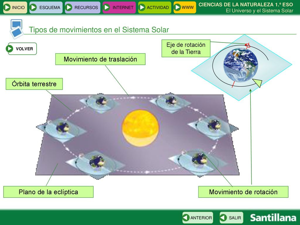 Tipos de movimientos en el Sistema Solar