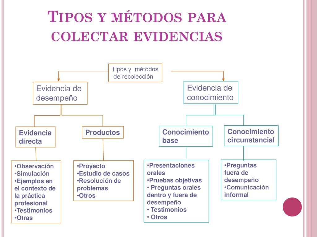 Tipos y métodos para colectar evidencias