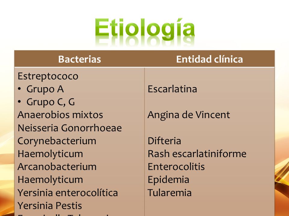 Etiología Bacterias Entidad clínica Estreptococo Grupo A Grupo C, G