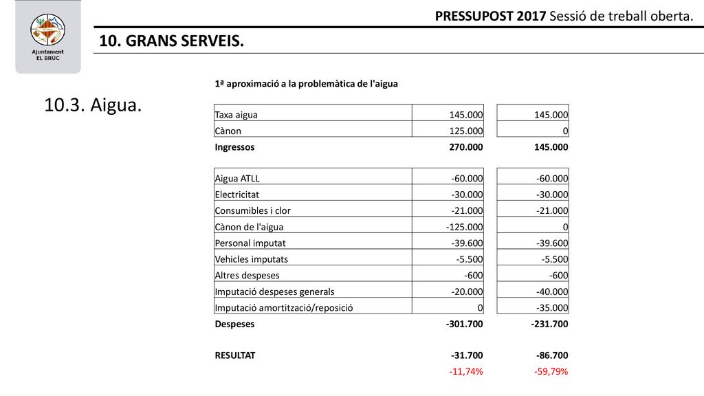 10. GRANS SERVEIS. PRESSUPOST 2017 Sessió de treball oberta. 1ª aproximació a la problemàtica de l aigua.