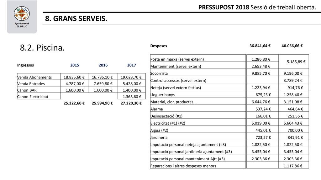 8. GRANS SERVEIS. PRESSUPOST 2018 Sessió de treball oberta Piscina. Despeses ,64 € ,66 €