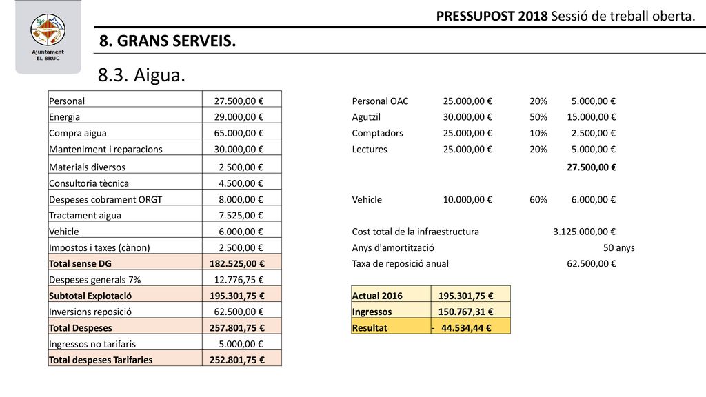 8. GRANS SERVEIS. PRESSUPOST 2018 Sessió de treball oberta Aigua. Personal ,00 € Personal OAC.