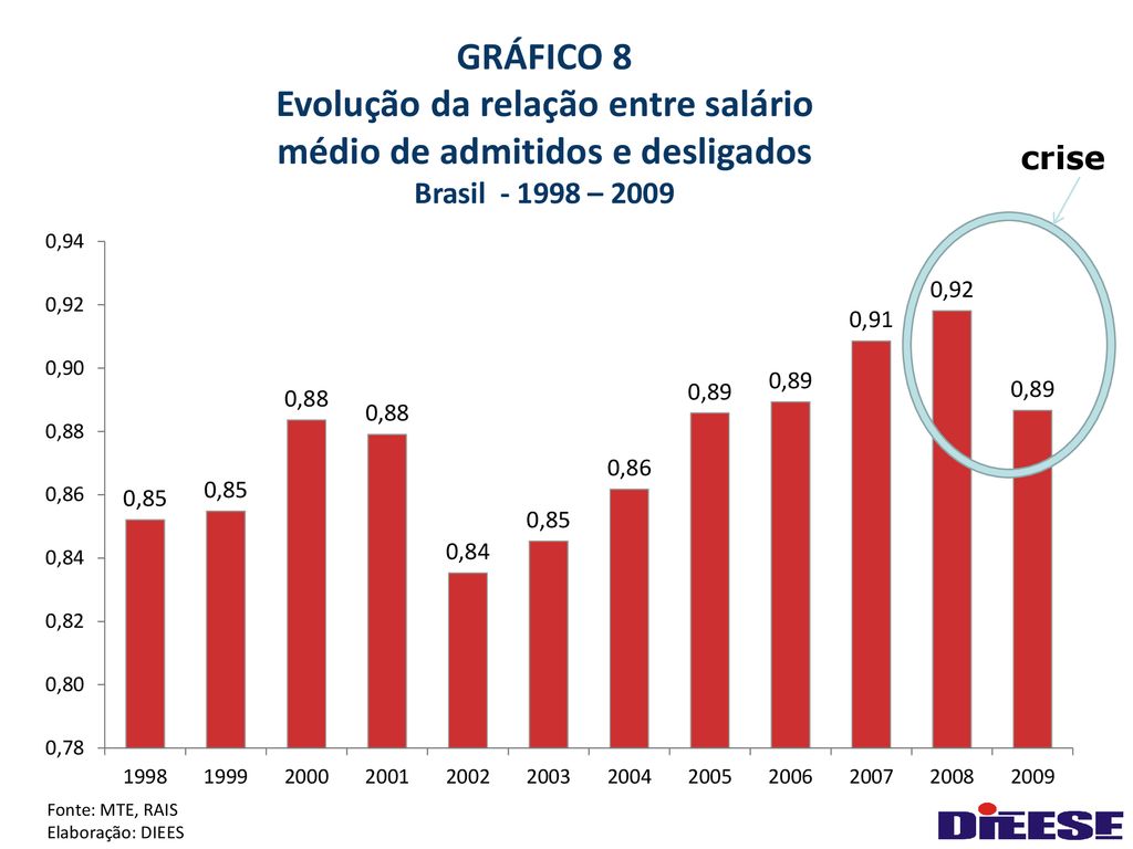 Evolução da relação entre salário médio de admitidos e desligados