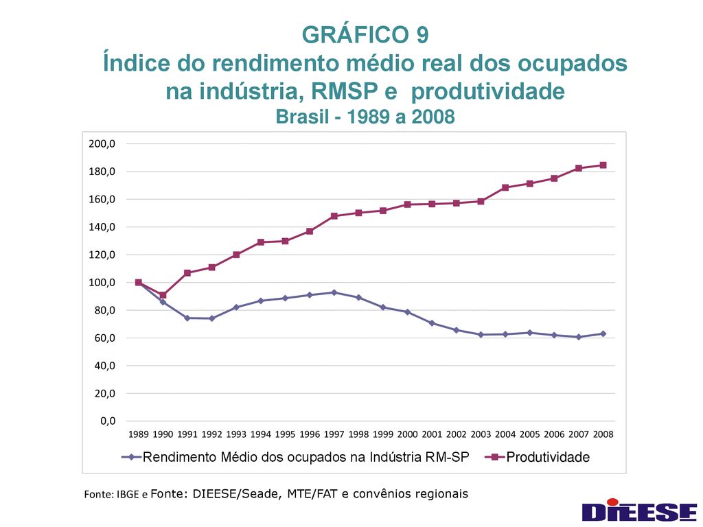 GRÁFICO 9 Índice do rendimento médio real dos ocupados na indústria, RMSP e produtividade Brasil a 2008