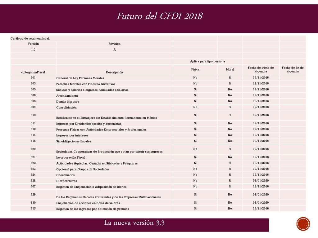 Futuro del CFDI 2018 La nueva versión 3.3 Catálogo de régimen fiscal.