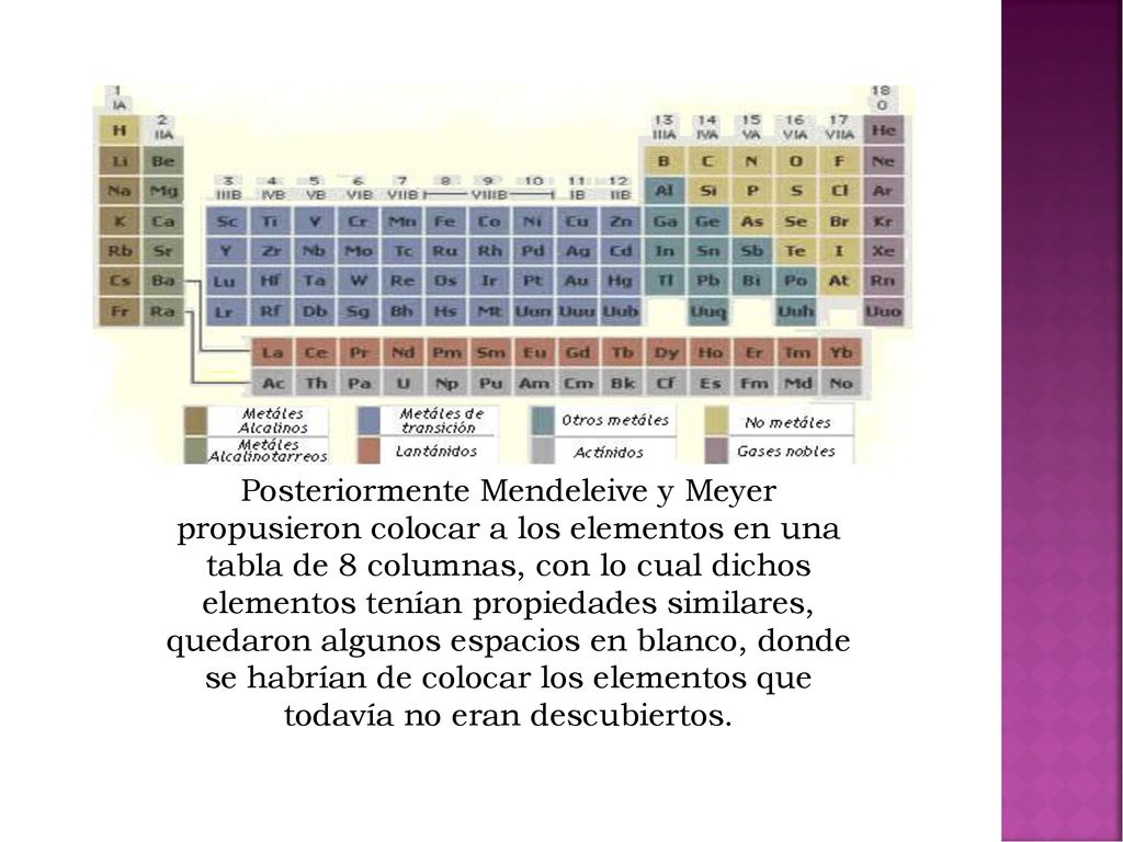 Posteriormente Mendeleive y Meyer propusieron colocar a los elementos en una tabla de 8 columnas, con lo cual dichos elementos tenían propiedades similares, quedaron algunos espacios en blanco, donde se habrían de colocar los elementos que todavía no eran descubiertos.