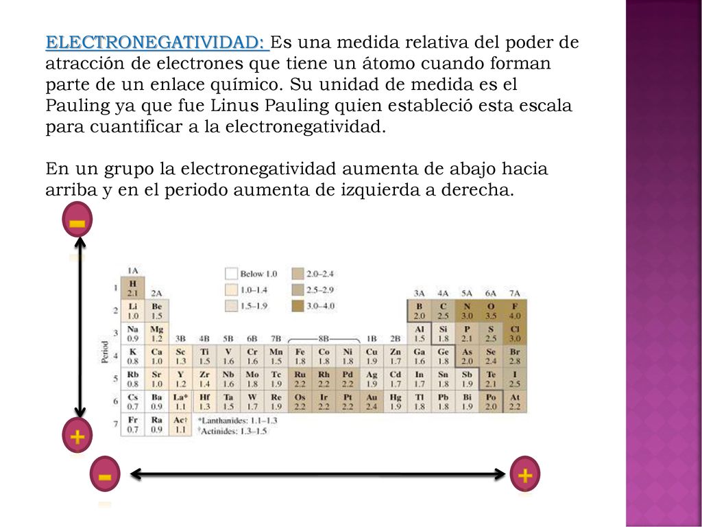 ELECTRONEGATIVIDAD: Es una medida relativa del poder de atracción de electrones que tiene un átomo cuando forman parte de un enlace químico. Su unidad de medida es el Pauling ya que fue Linus Pauling quien estableció esta escala para cuantificar a la electronegatividad.