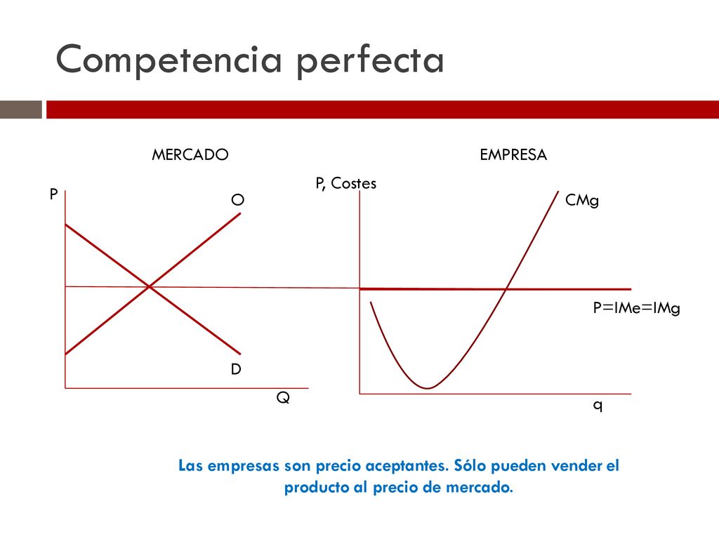 Competencia perfecta MERCADO EMPRESA P, Costes P O CMg P=IMe=IMg D Q q